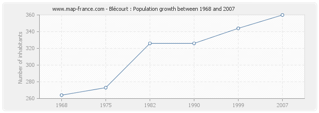 Population Blécourt