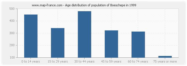 Age distribution of population of Boeschepe in 1999