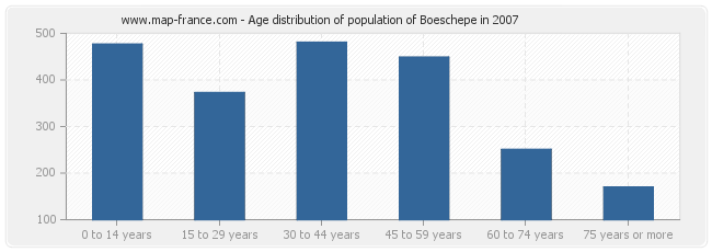 Age distribution of population of Boeschepe in 2007