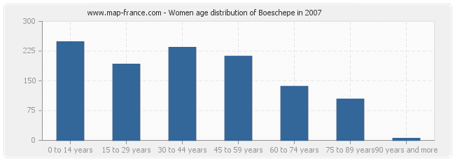 Women age distribution of Boeschepe in 2007