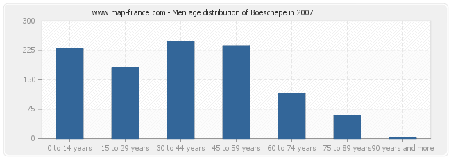Men age distribution of Boeschepe in 2007