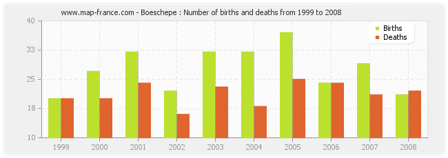 Boeschepe : Number of births and deaths from 1999 to 2008