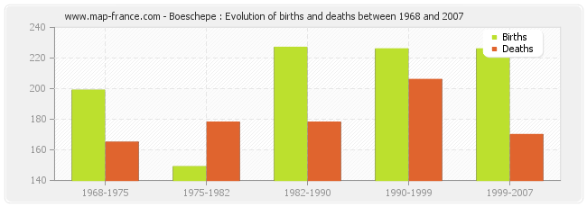 Boeschepe : Evolution of births and deaths between 1968 and 2007