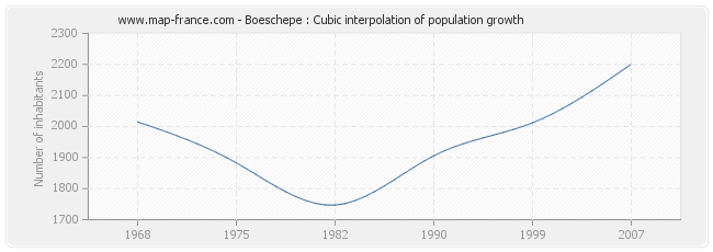 Boeschepe : Cubic interpolation of population growth