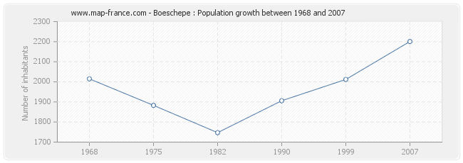 Population Boeschepe