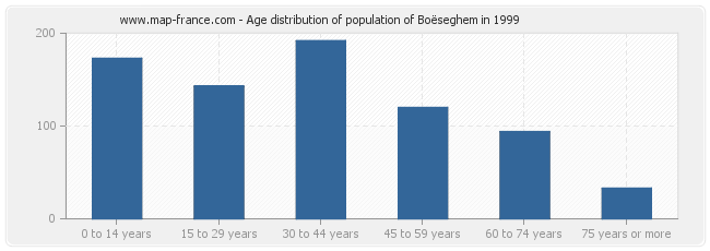 Age distribution of population of Boëseghem in 1999