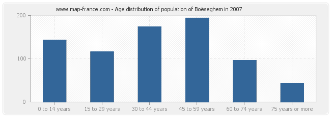 Age distribution of population of Boëseghem in 2007