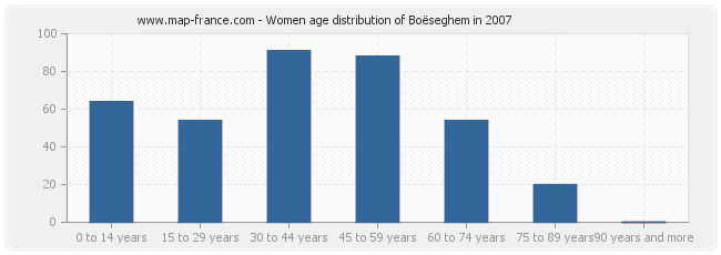 Women age distribution of Boëseghem in 2007