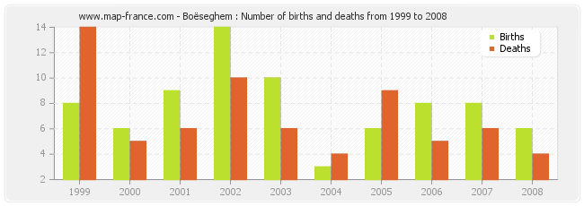 Boëseghem : Number of births and deaths from 1999 to 2008