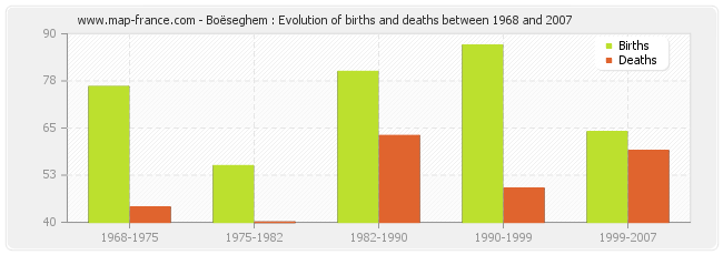 Boëseghem : Evolution of births and deaths between 1968 and 2007