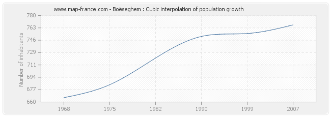 Boëseghem : Cubic interpolation of population growth