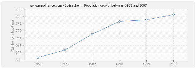 Population Boëseghem