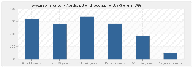 Age distribution of population of Bois-Grenier in 1999