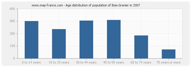 Age distribution of population of Bois-Grenier in 2007