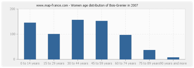 Women age distribution of Bois-Grenier in 2007