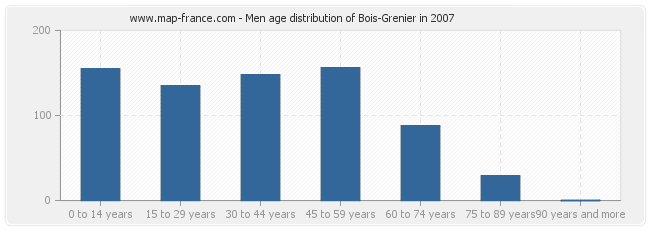 Men age distribution of Bois-Grenier in 2007