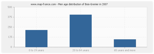 Men age distribution of Bois-Grenier in 2007