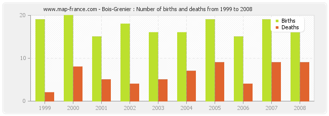 Bois-Grenier : Number of births and deaths from 1999 to 2008