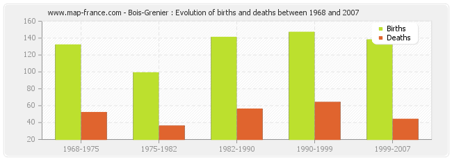 Bois-Grenier : Evolution of births and deaths between 1968 and 2007