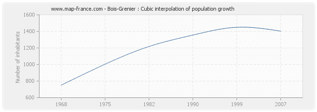 Bois-Grenier : Cubic interpolation of population growth