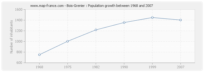 Population Bois-Grenier