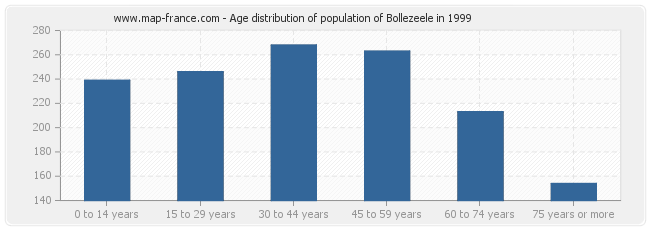 Age distribution of population of Bollezeele in 1999