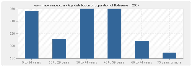 Age distribution of population of Bollezeele in 2007