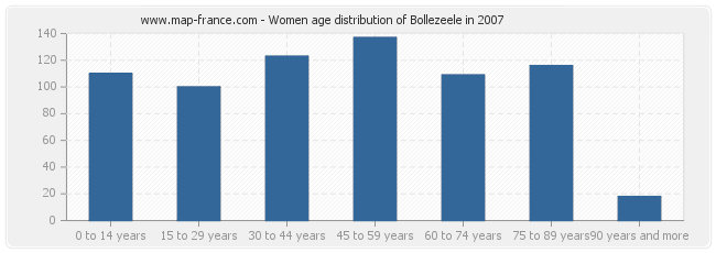 Women age distribution of Bollezeele in 2007