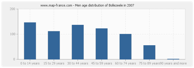 Men age distribution of Bollezeele in 2007