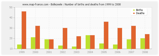 Bollezeele : Number of births and deaths from 1999 to 2008