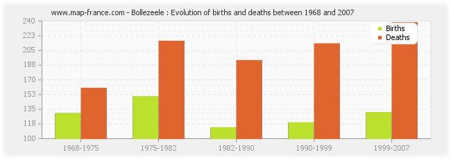 Bollezeele : Evolution of births and deaths between 1968 and 2007