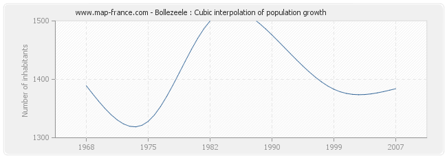 Bollezeele : Cubic interpolation of population growth