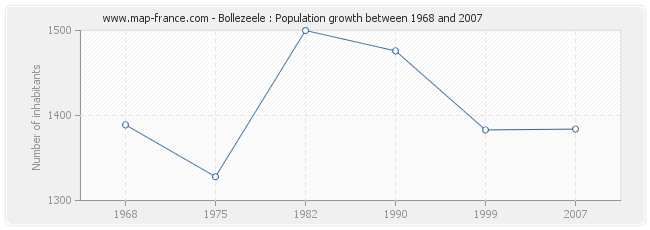 Population Bollezeele