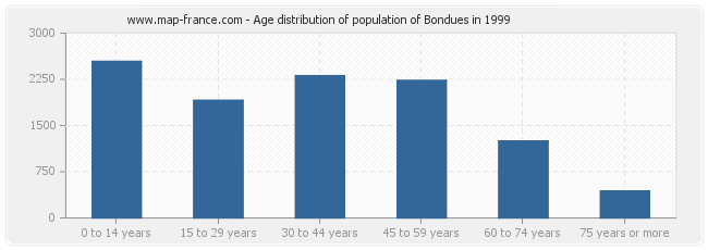 Age distribution of population of Bondues in 1999