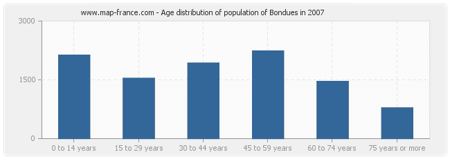 Age distribution of population of Bondues in 2007