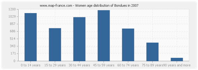 Women age distribution of Bondues in 2007