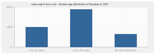 Women age distribution of Bondues in 2007