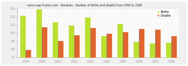 Bondues : Number of births and deaths from 1999 to 2008