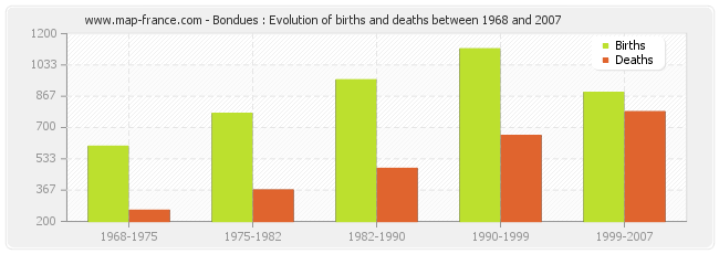 Bondues : Evolution of births and deaths between 1968 and 2007