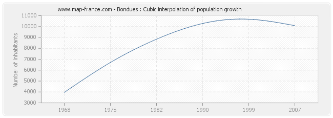 Bondues : Cubic interpolation of population growth