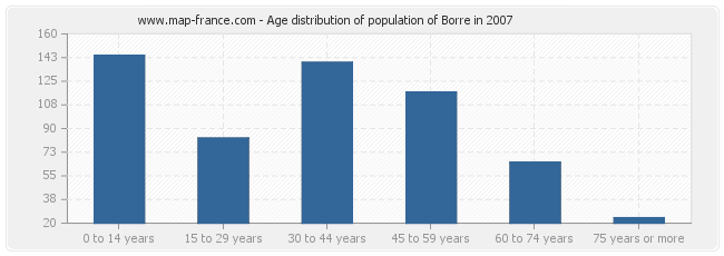 Age distribution of population of Borre in 2007