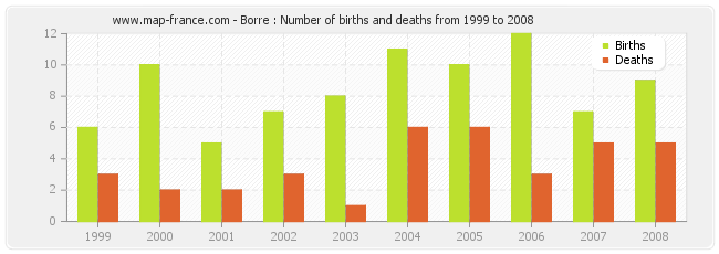 Borre : Number of births and deaths from 1999 to 2008