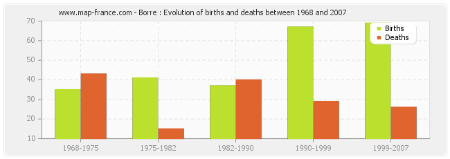 Borre : Evolution of births and deaths between 1968 and 2007