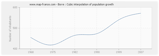 Borre : Cubic interpolation of population growth