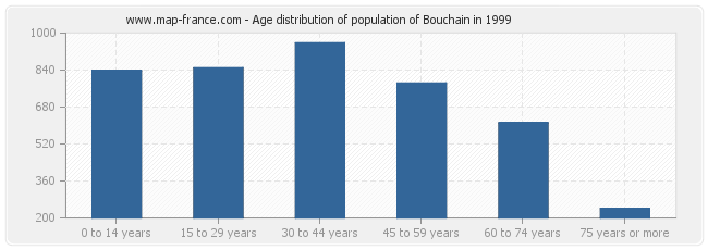 Age distribution of population of Bouchain in 1999