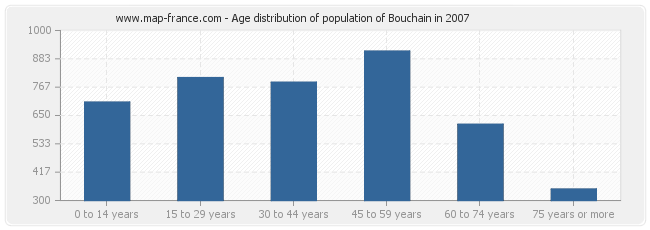 Age distribution of population of Bouchain in 2007