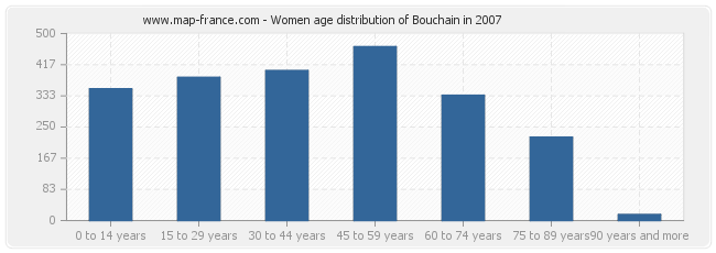 Women age distribution of Bouchain in 2007