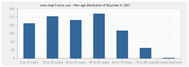 Men age distribution of Bouchain in 2007