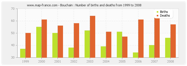 Bouchain : Number of births and deaths from 1999 to 2008