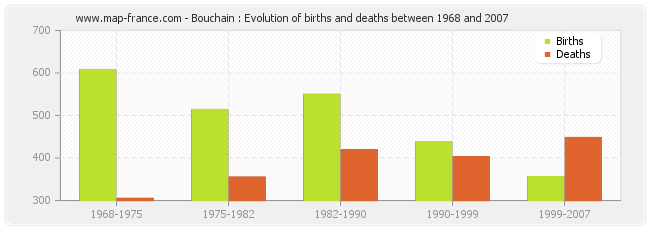 Bouchain : Evolution of births and deaths between 1968 and 2007